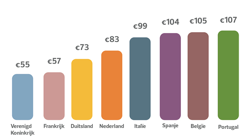 gsm tarieven in Europa